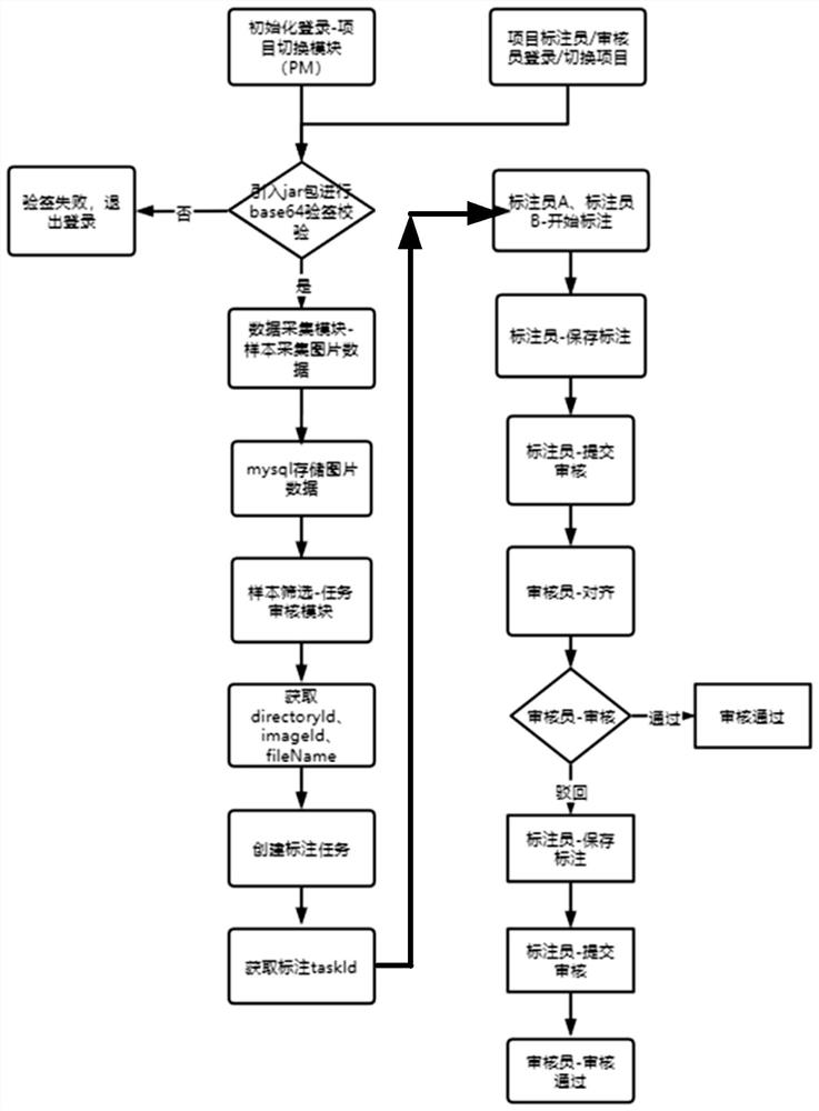 批量标注接口自动化方法和系统