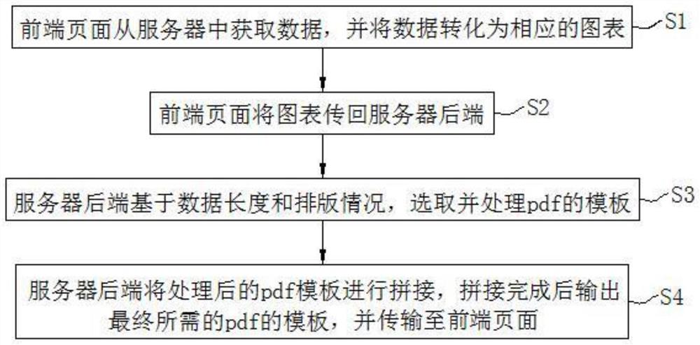 一种借助服务器前端和后端生成pdf文档的方法及系统