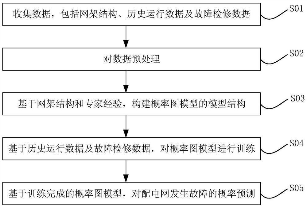 一种基于概率图模型的配电网线路风险量化预测方法