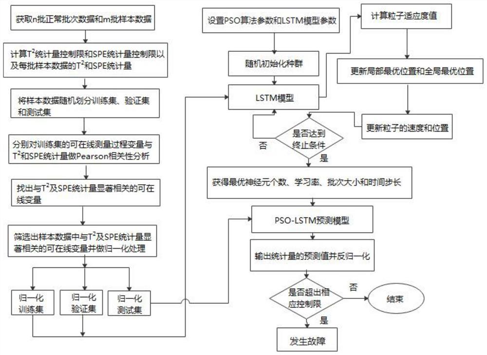 基于PSO-LSTM的青霉素发酵过程故障预测方法