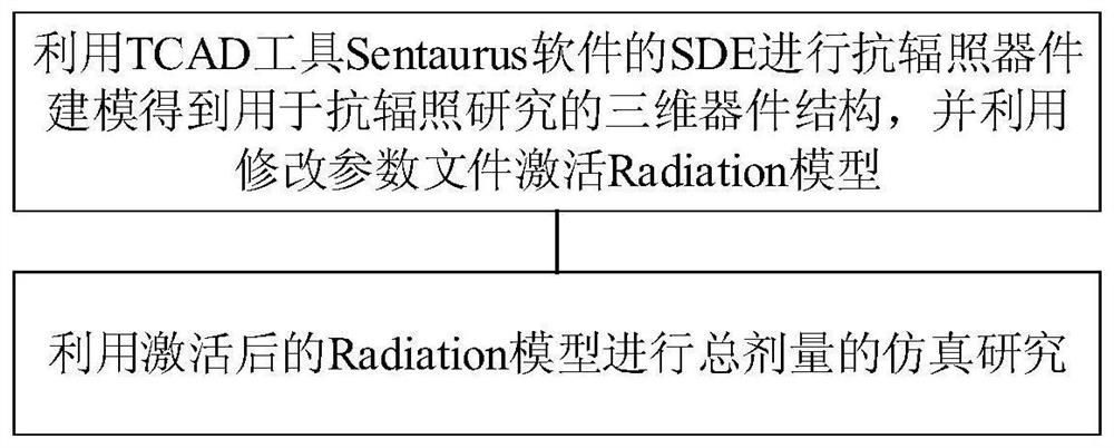 新型总剂量仿真方法及其与单粒子耦合仿真方法、装置