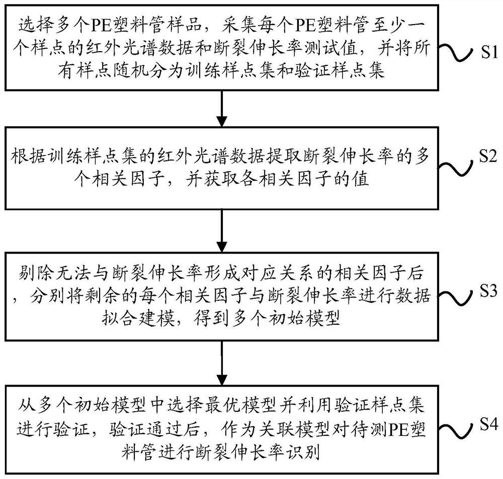 一种基于红外光谱的PE塑料管断裂伸长率的识别方法