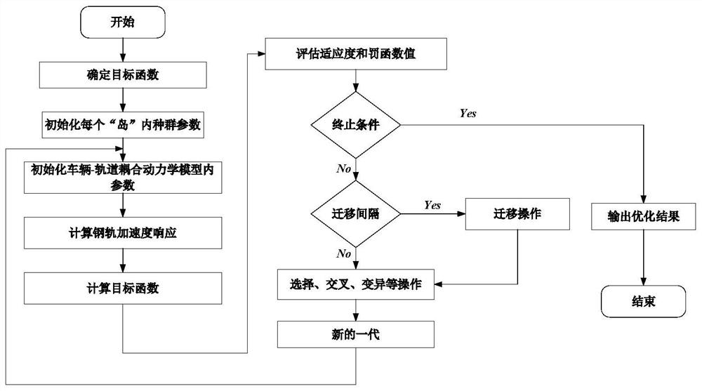 一种车辆-轨道耦合动力学模型修正方法