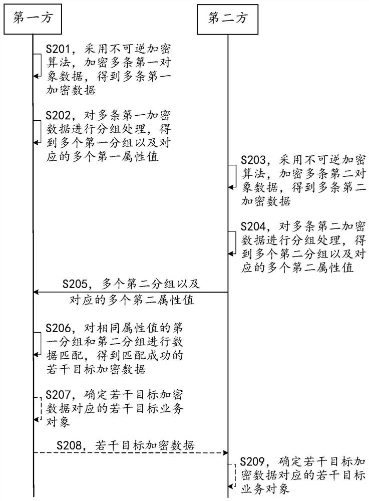 保护隐私的双方协同确定目标对象数据的方法及装置