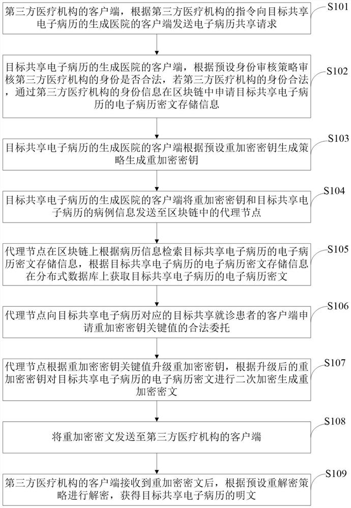 一种基于区块链的电子病历共享方法