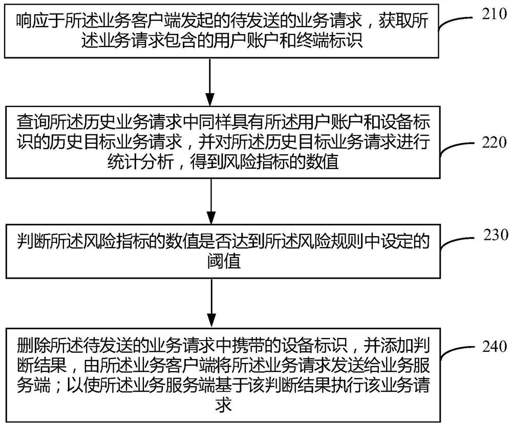 风险识别方法及装置和电子设备