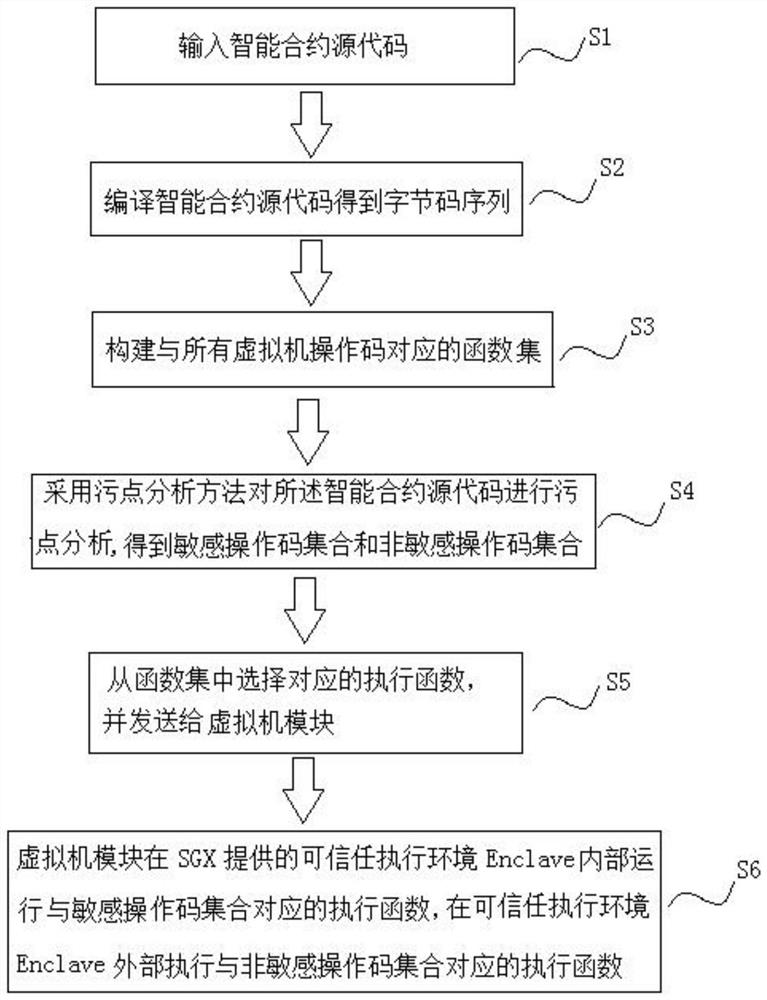 基于SGX的动态减小TCB的区块链虚拟机方法及系统