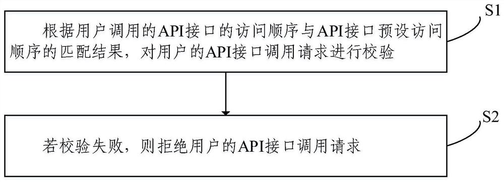 基于API接口的防刷方法及装置