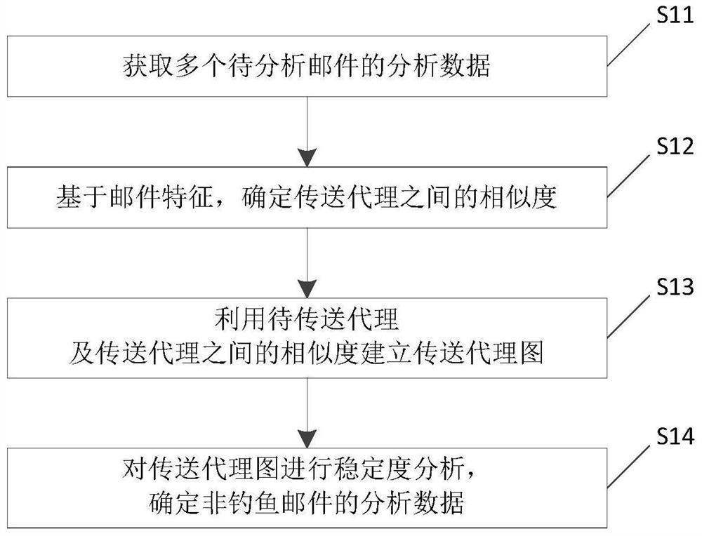 邮件数据的分析方法、钓鱼邮件的检测方法及装置