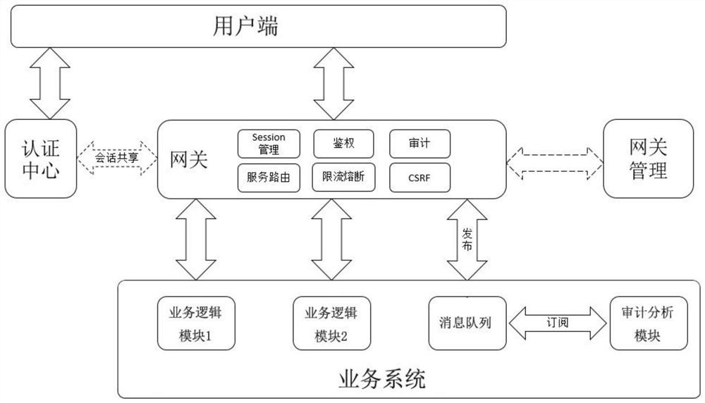 一种实现统一鉴权的工具及方法