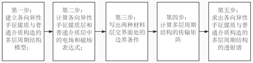 一种多层各向异性手征媒质的透射谱的计算方法