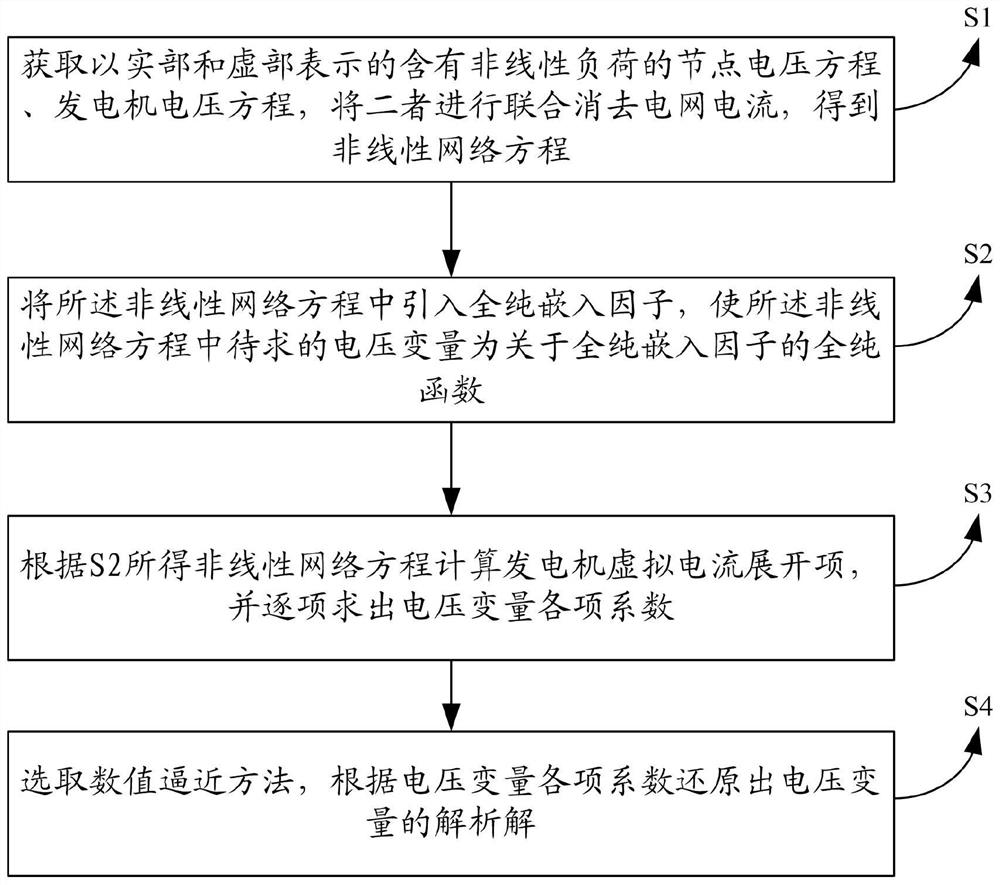 一种基于全纯嵌入的暂态稳定网络方程算法