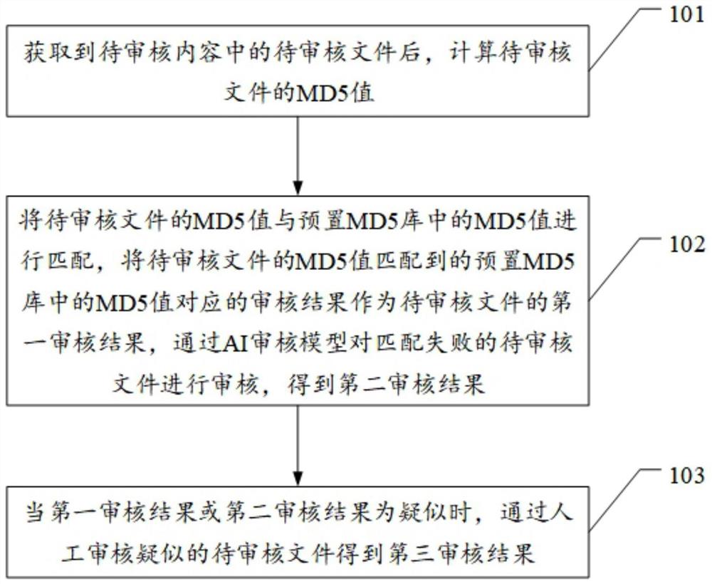 一种内容审核方法、装置和设备