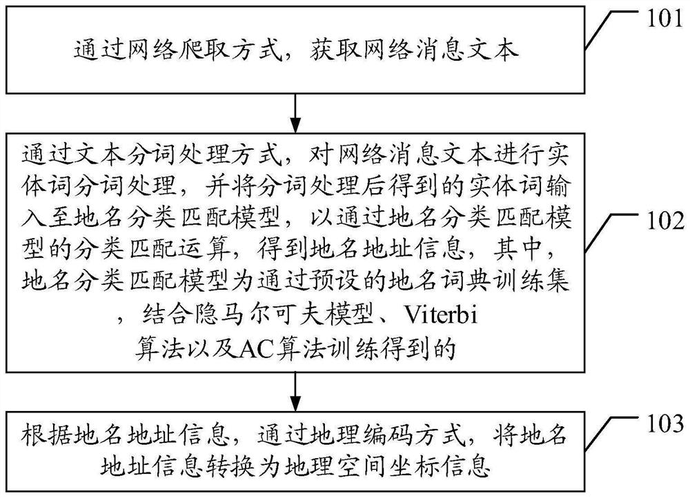 一种基于网络消息的地理空间坐标信息获取方法及装置