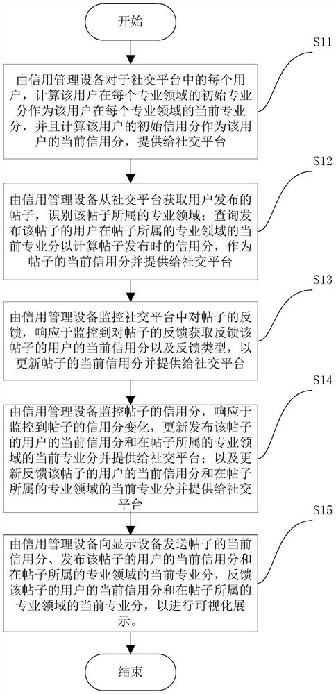 社交平台的信用管理方法、系统、介质及电子设备