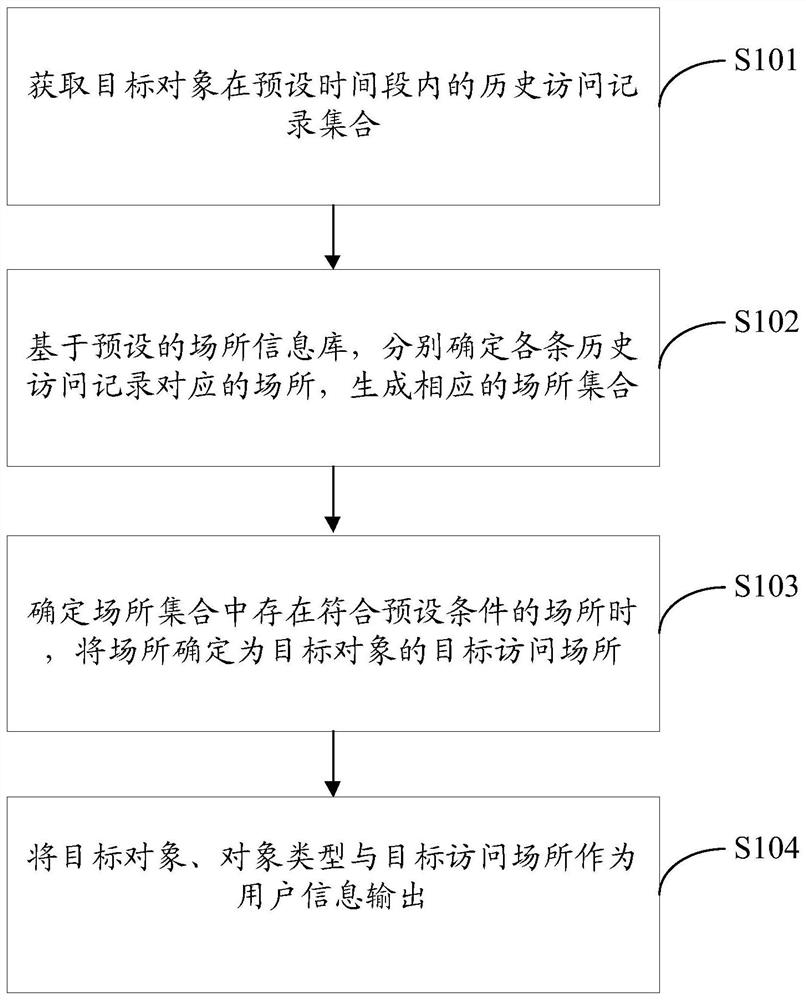 一种识别用户人群的方法以及装置