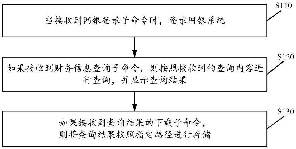 基于RPA及AI的财务信息处理方法、装置、设备及介质