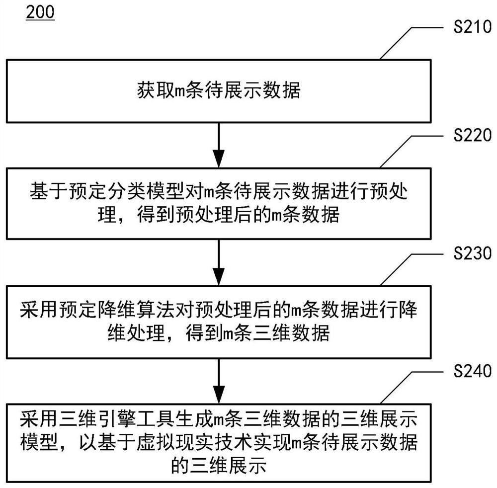 处理数据的方法、装置、设备、介质和产品