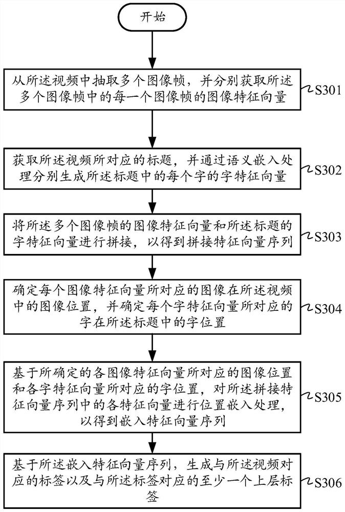 用于生成与视频对应的标签的方法、设备和介质