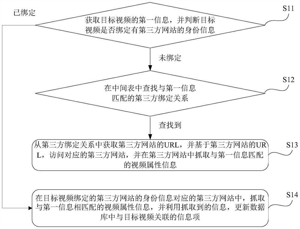 一种视频属性信息采集方法及装置