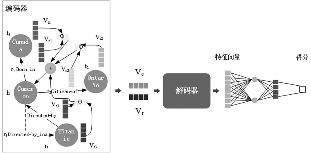 一种基于组合自注意的图卷积知识表示学习模型CompSAGCN的预测方法