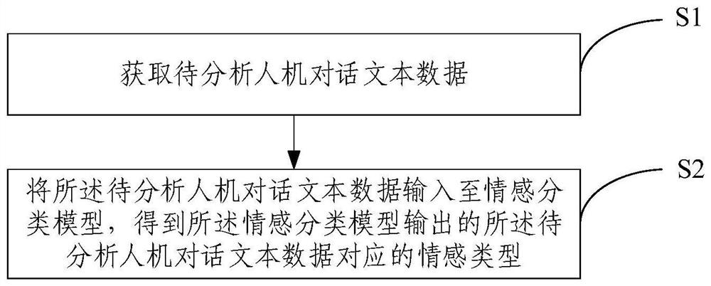 用于工业领域的人机对话情感分析方法及系统