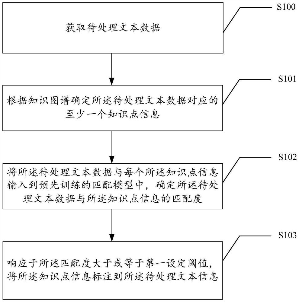 一种数据标注的方法、装置、可读存储介质和电子设备