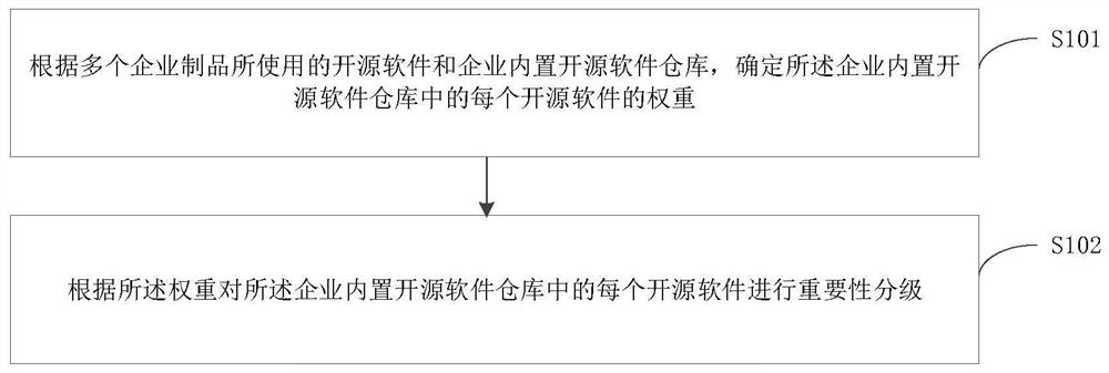 分级方法、开源软件扫描方法及装置