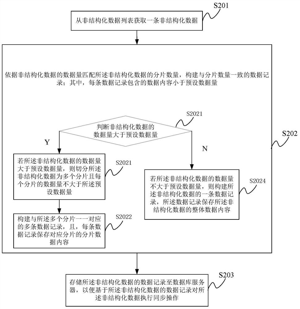 非结构化数据的同步方法及系统