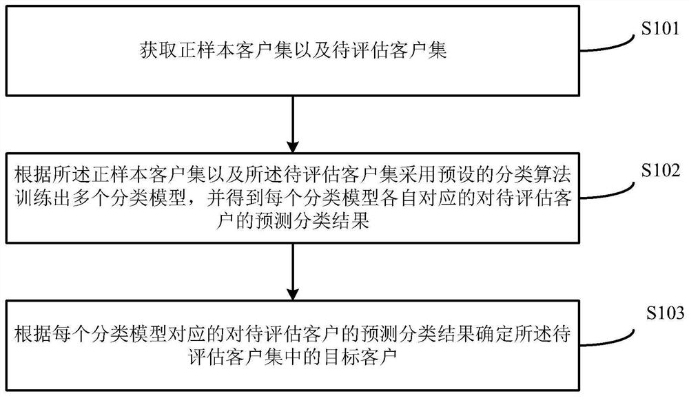 目标客户确定方法及装置