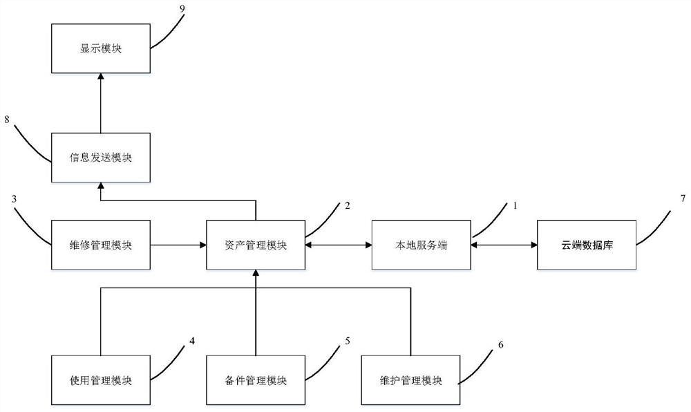 一种设备管理信息化系统