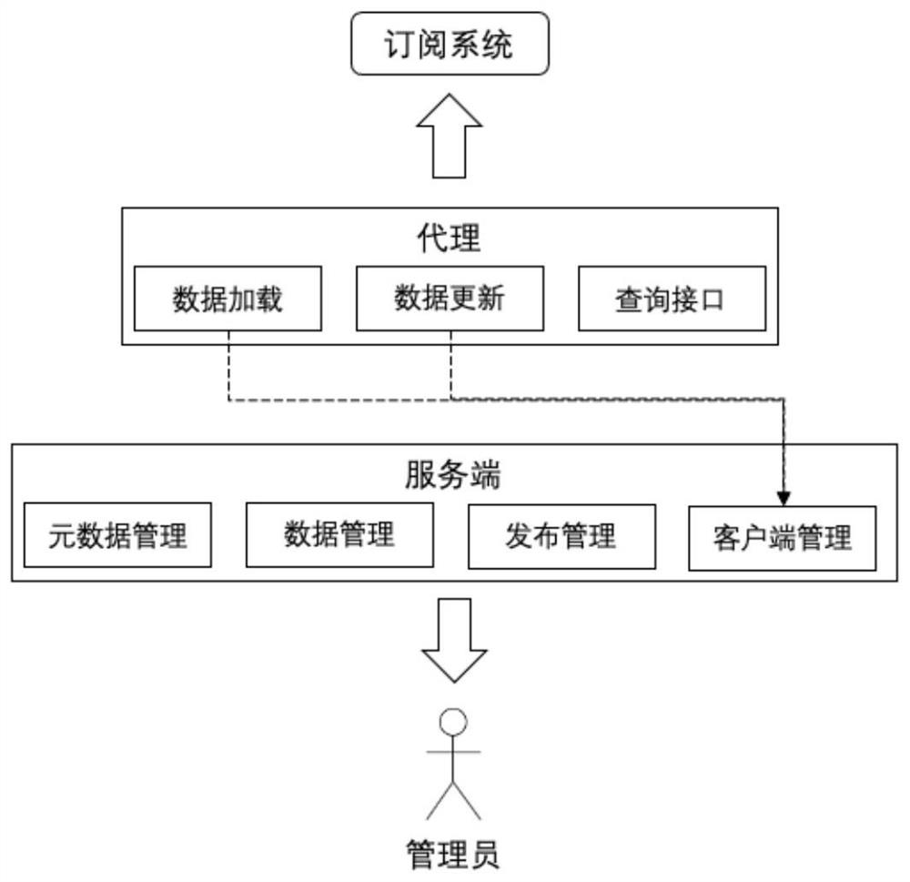 一种适用于医疗信息平台的主数据管理系统