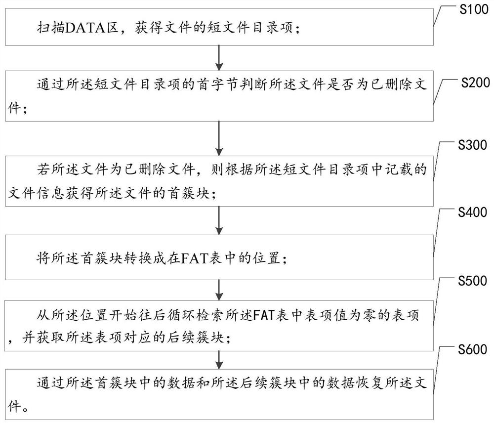 非连续存储文件的恢复方法、装置、设备及存储介质