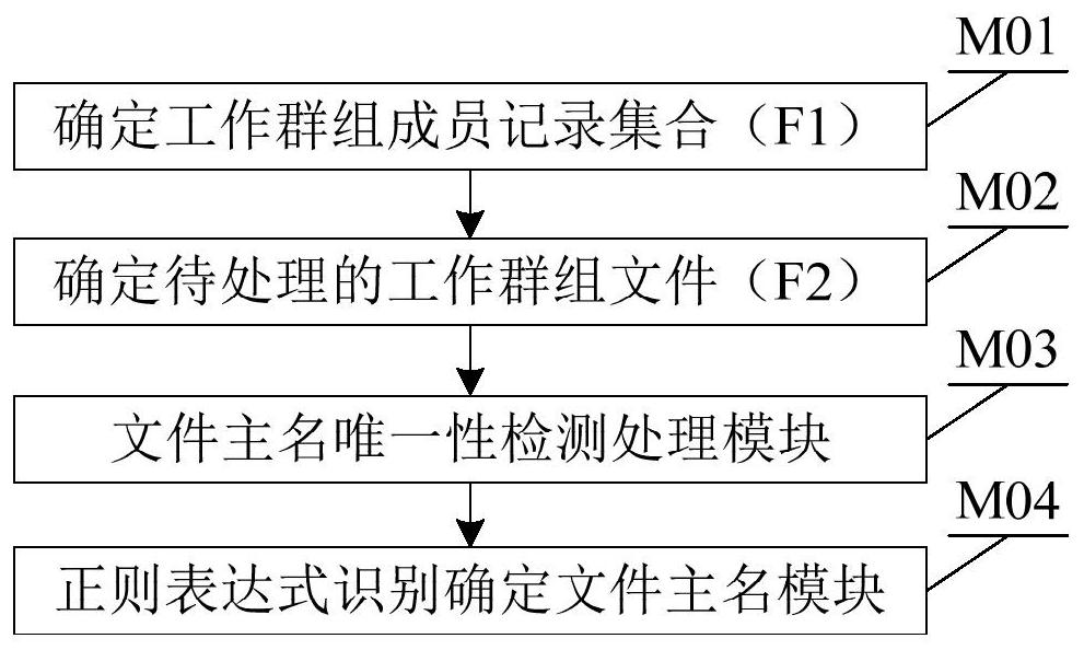 一种工作群组的文件主名管理方法