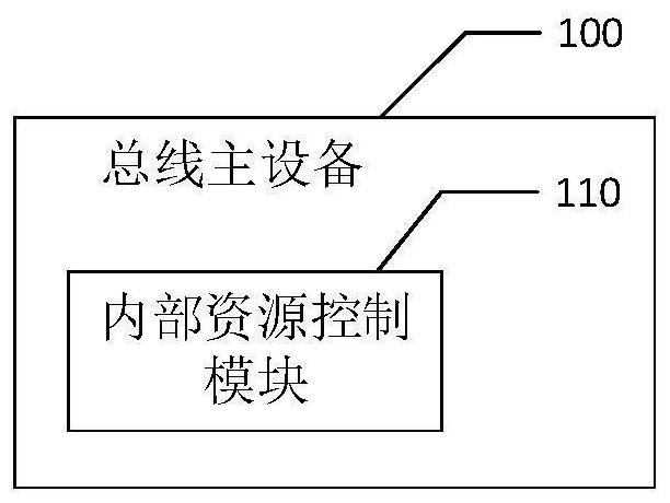 总线主设备、芯片、芯片控制方法、智能终端及存储介质