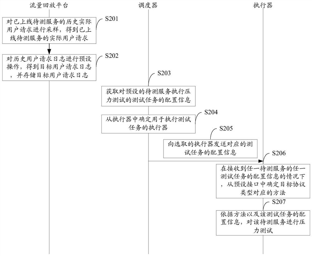 一种压力测试系统及方法