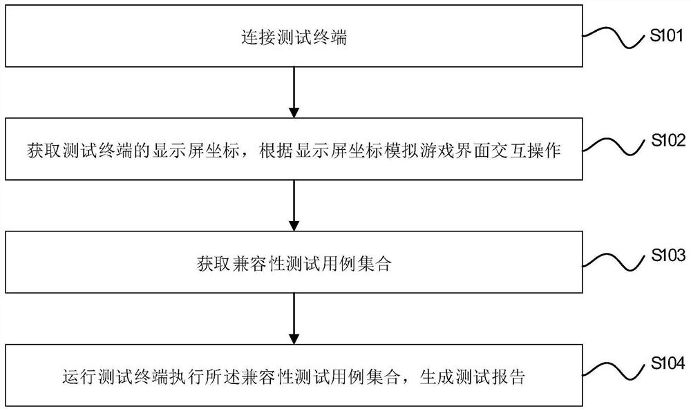 游戏兼容性自动化测试方法、装置、设备及介质