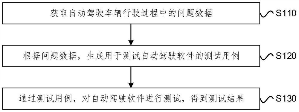 自动驾驶软件的测试方法、装置、设备及介质