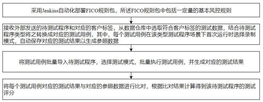 一种基于FICO规则包的批量测试方法