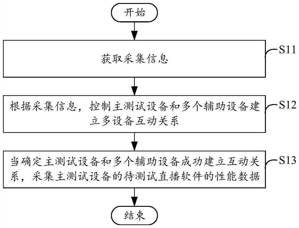 直播软件性能数据采集方法、装置、电子设备及存储介质