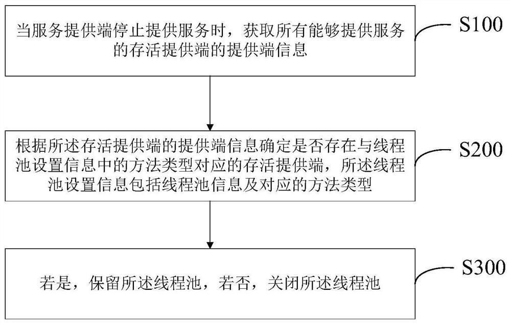 分布式Dubbo系统的服务调用方法及装置