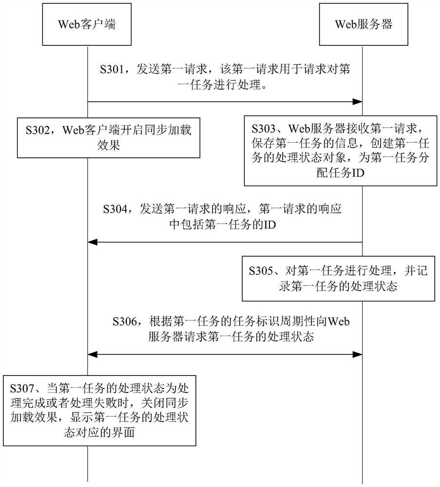 Web通信方法和装置