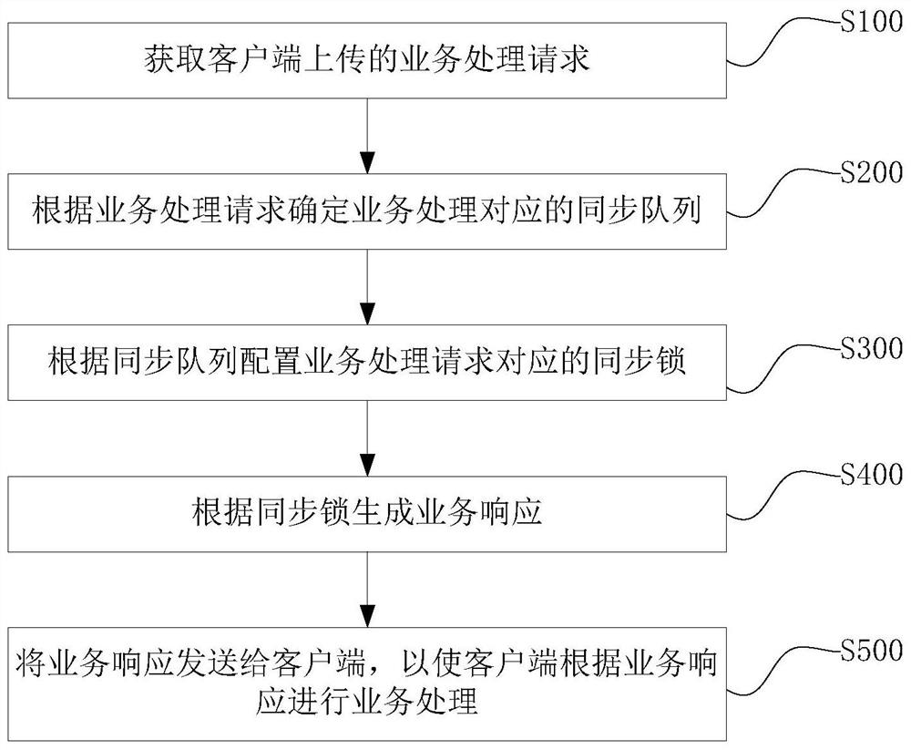 业务处理方法、电子设备及计算机可读存储介质