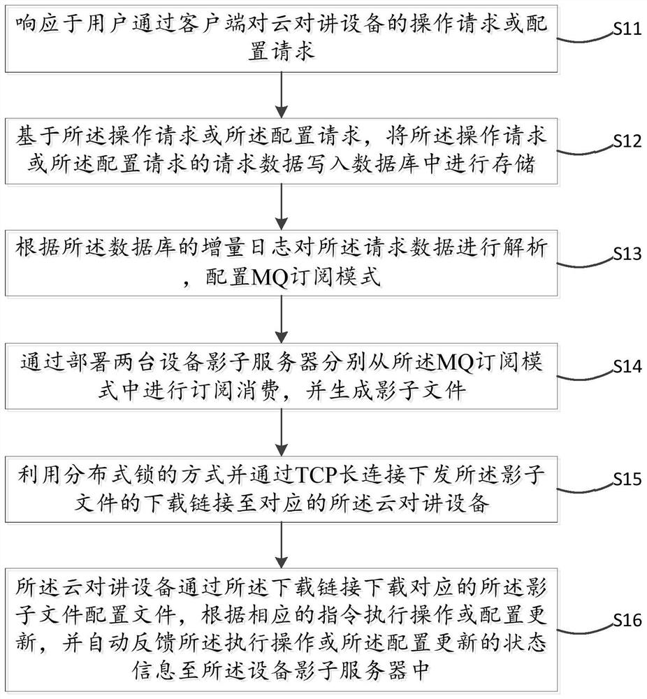 基于设备影子服务对云对讲设备的管理方法和装置及设备