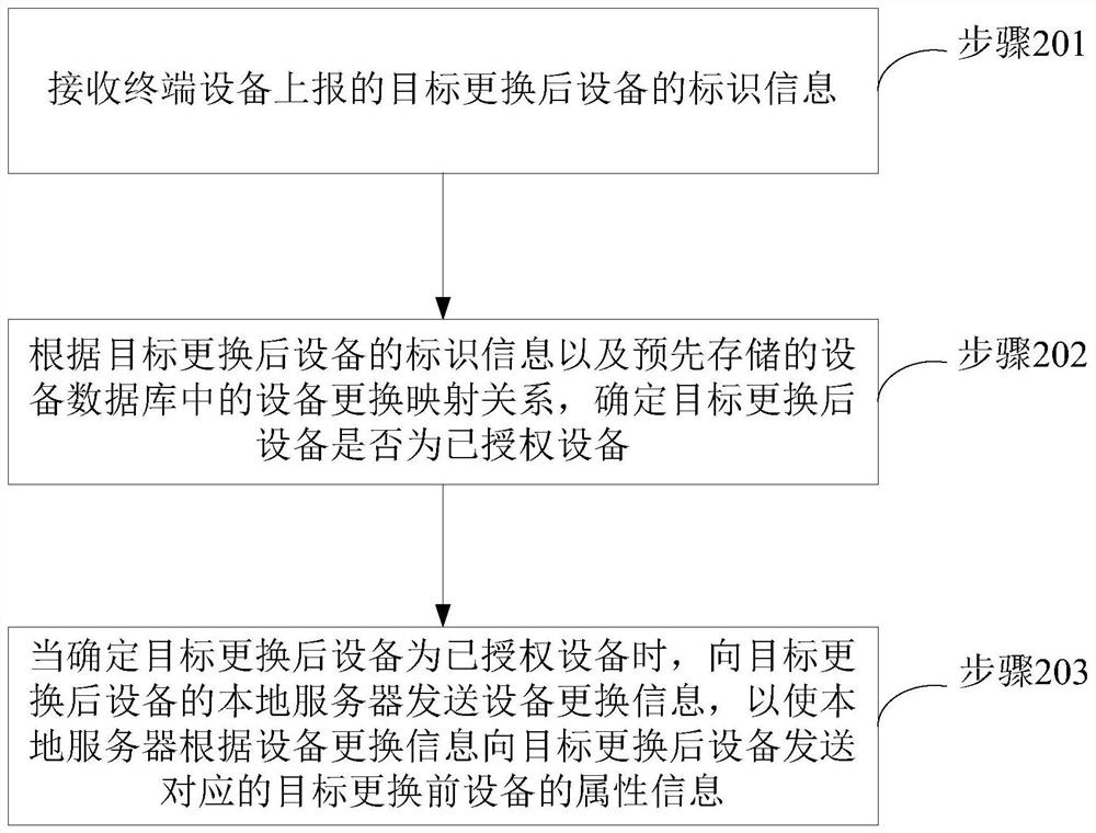 设备更换方法、装置、系统、服务器及存储介质