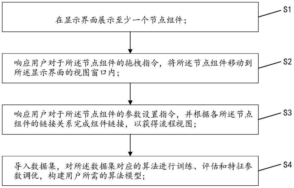 一种基于机器学习的可视化数学建模方法和系统