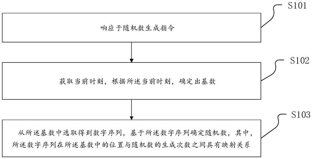 随机数生成方法、装置和设备