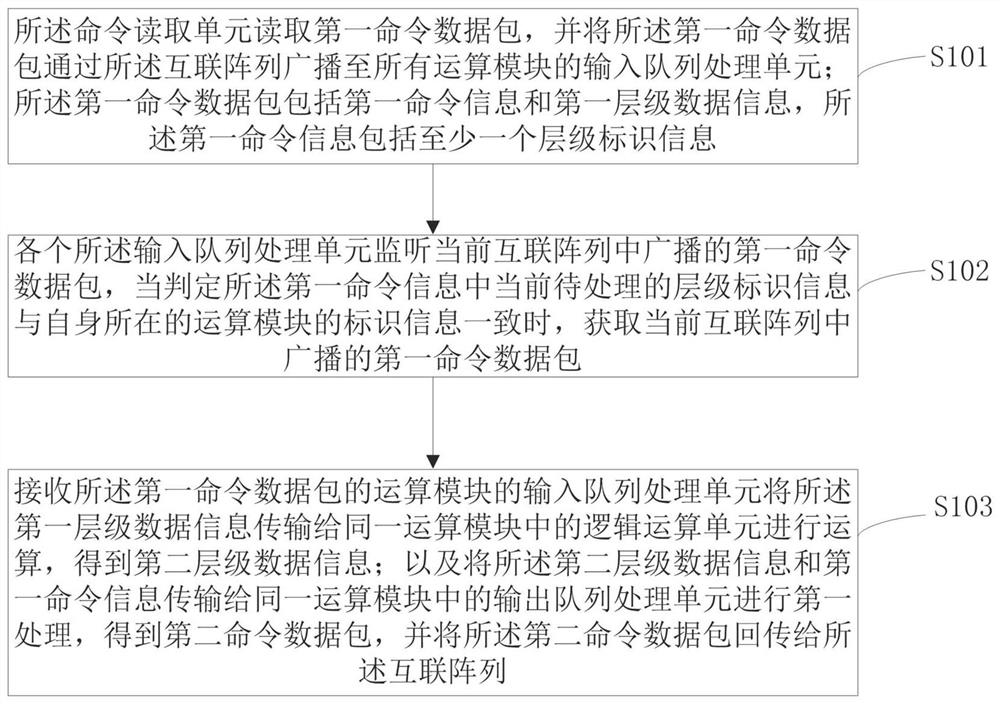 一种高灵活度低带宽的SSD主控芯片的运算加速方法和电路