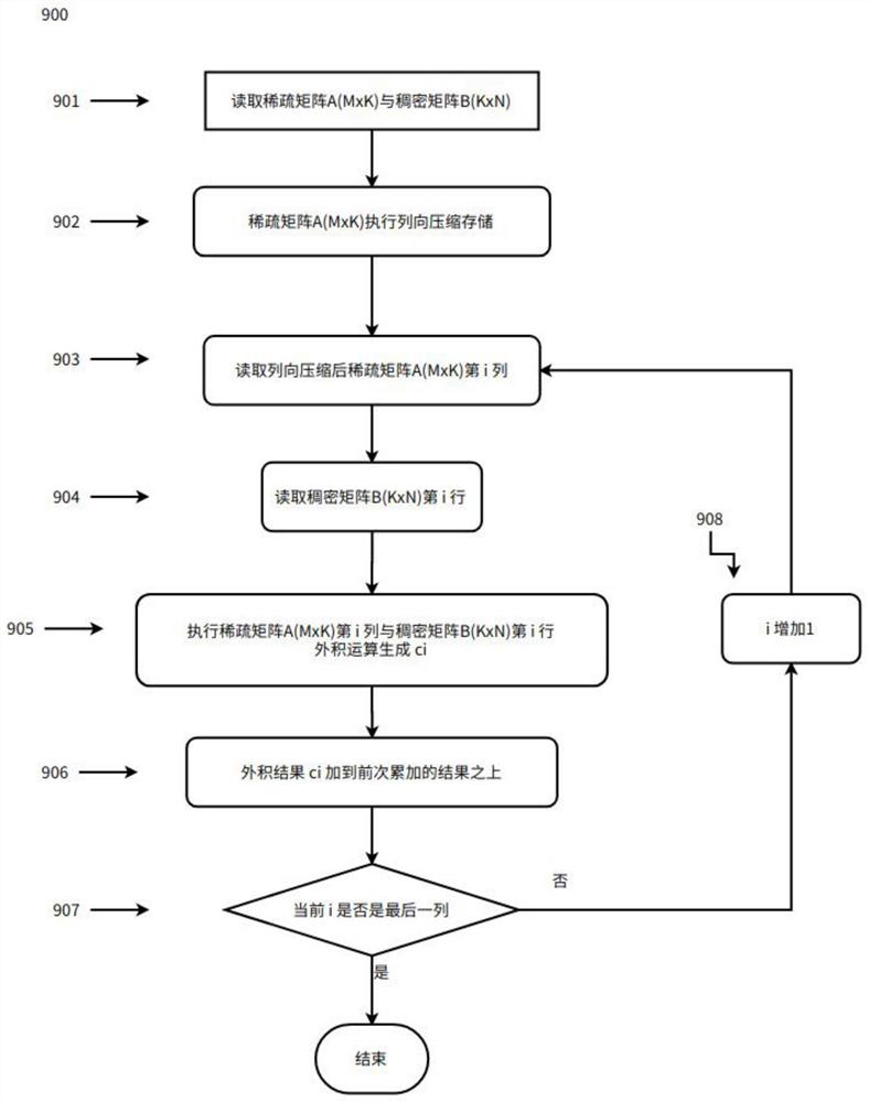 一种外积累加求解稀疏矩阵与稠密矩阵内积的方法