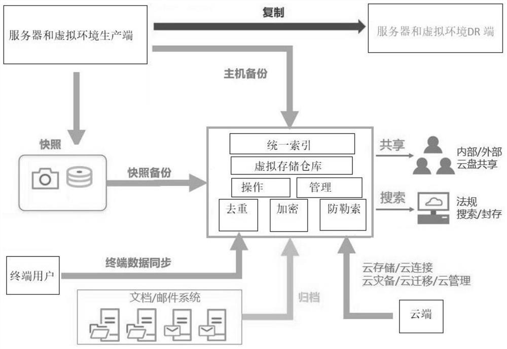 一种数据集中管理平台